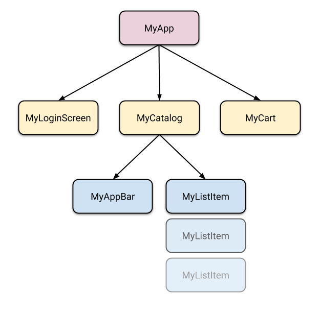 A widget tree with MyApp at the top, and MyLoginScreen, MyCatalog and MyCart below it. MyLoginScreen and MyCart area leaf nodes, but MyCatalog have two children: MyAppBar and a list of MyListItems.